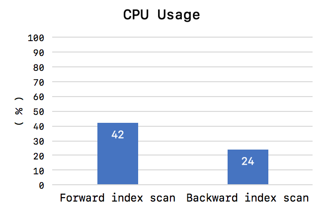 CPU usage on Hotspot query test