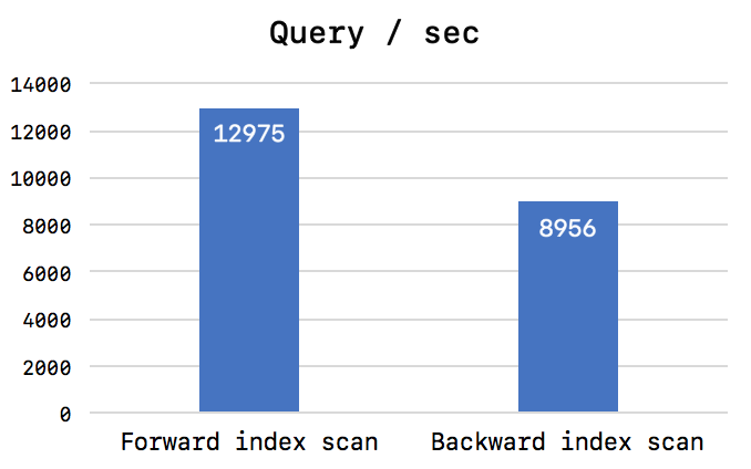 Query throughput on Hotspot query test
