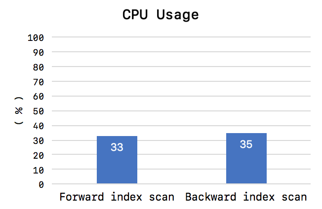 CPU usage on Random query test