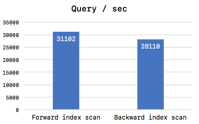 Query throughput on Random query test