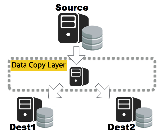 Data Copy Layer의 일부를 구현합니다.