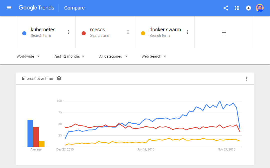 Google Trends on Major Container Orchestrators