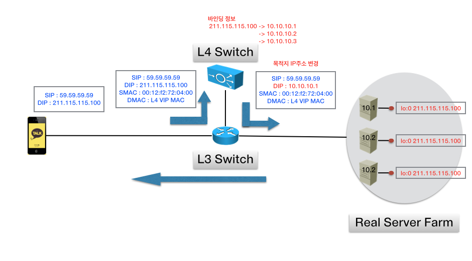 L3DSR 구성에서의 패킷 흐름