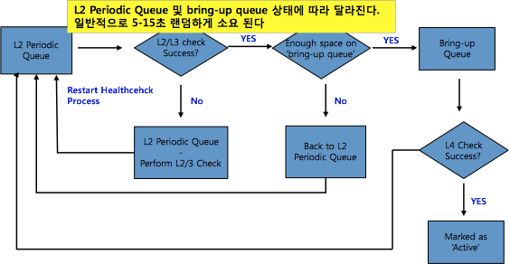 Real Server Bring-up 판명