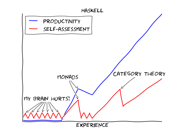 Haskell 학습 곡선