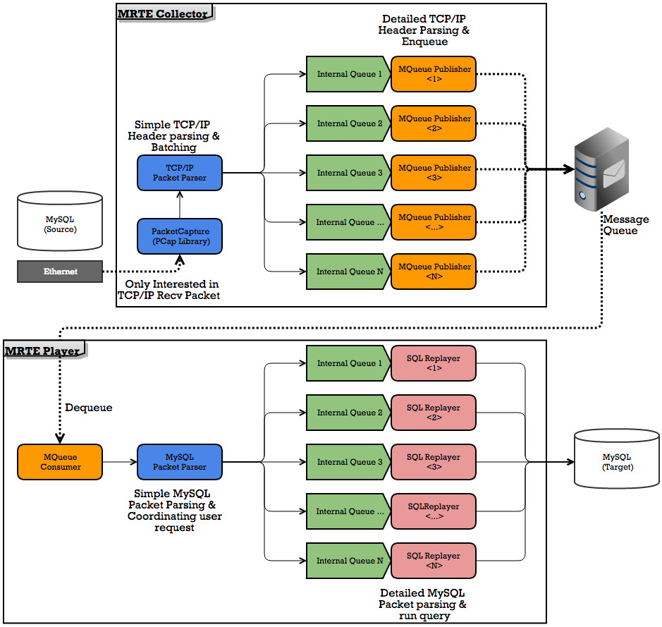 MRTE Collector와 Player 전체적인 아키텍쳐
