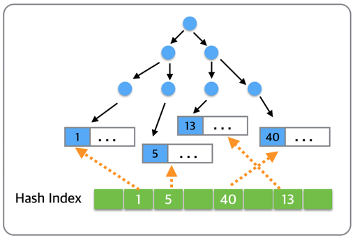 Adative Hash Index