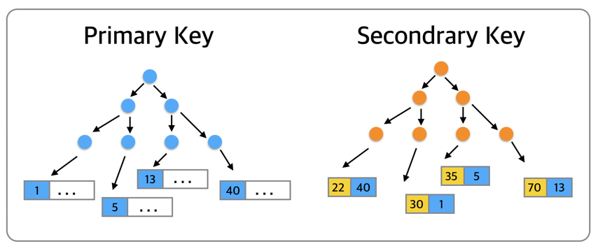 B-Tree 인덱스: Primary Key vs Secondary Key