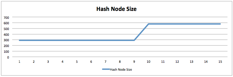 Hash Node Size