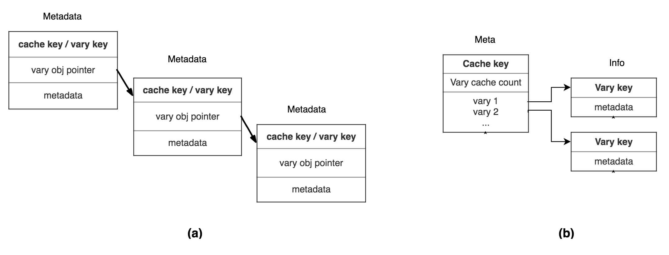 Wcache의 기존 metadata 저장구조(a)와 개선된 저장구조(b)
